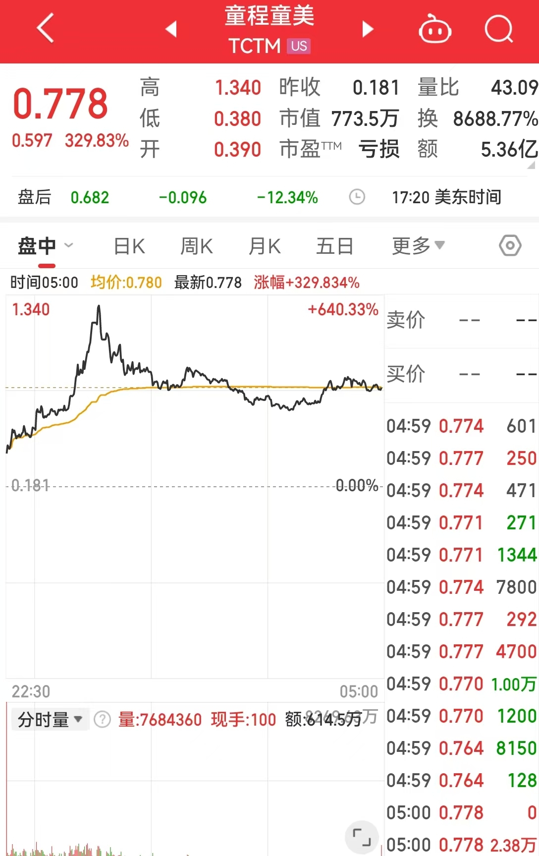 這只中概股大漲超300%！英偉達(dá)市值一夜蒸發(fā)超8000億元！美股“七姐妹”要變成滯后七巨頭？策略師警告......