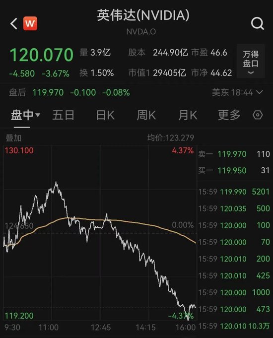 太突然！美股大跳水，中國金龍指數(shù)跌超3%！特朗普發(fā)聲