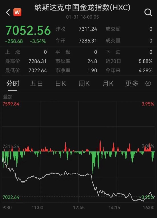 太突然！美股大跳水，中國金龍指數(shù)跌超3%！特朗普發(fā)聲