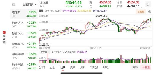 重要數(shù)據(jù)發(fā)布，美股收跌！芯片巨頭一夜跌掉8000億！美聯(lián)儲官員發(fā)聲：仍擔(dān)憂通脹
