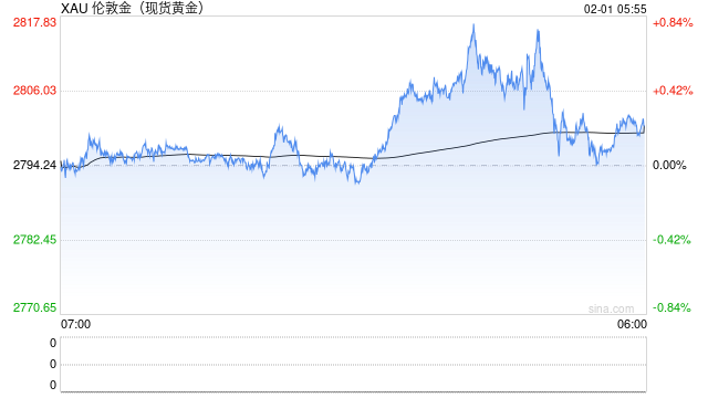 金價(jià)，回落！