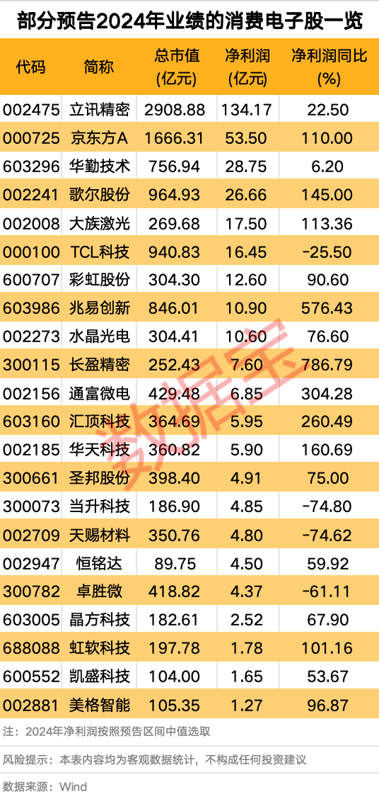 利好頻頻 消費(fèi)電子行業(yè)大火！多只個(gè)股業(yè)績(jī)向好