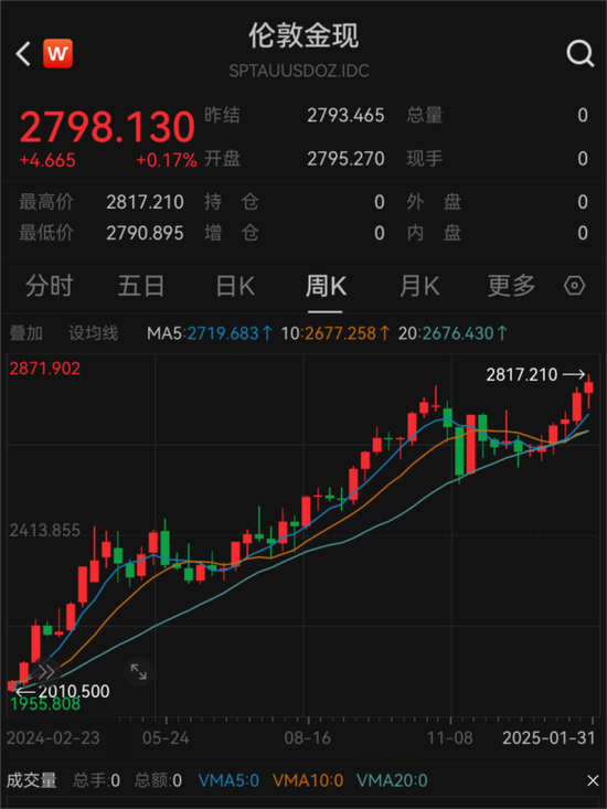 見(jiàn)證歷史！金價(jià)飆漲刷屏 每克達(dá)846元