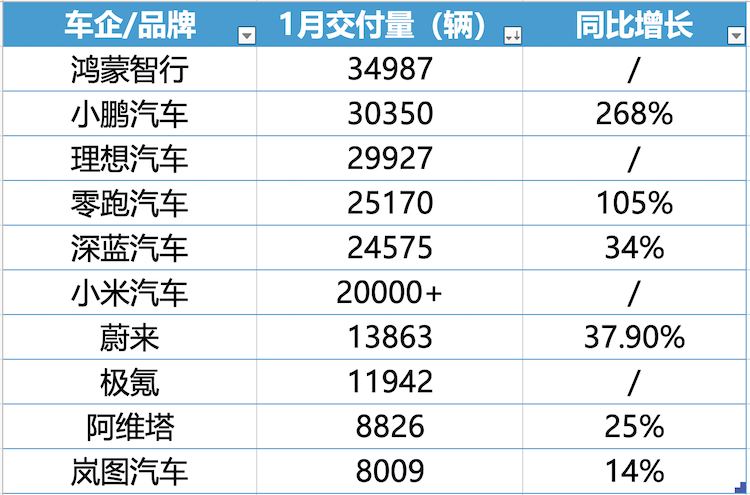 蔚來(lái)跟進(jìn)特斯拉5年0息政策，1月新勢(shì)力車(chē)企座次再一次生變