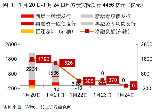 長(zhǎng)江固收：地方債Q1已披露計(jì)劃1.78萬(wàn)億，其中新增債7966億，再融資債9811億