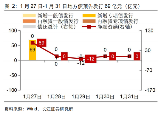 長(zhǎng)江固收：地方債Q1已披露計(jì)劃1.78萬(wàn)億，其中新增債7966億，再融資債9811億