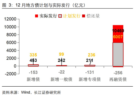 長(zhǎng)江固收：地方債Q1已披露計(jì)劃1.78萬(wàn)億，其中新增債7966億，再融資債9811億