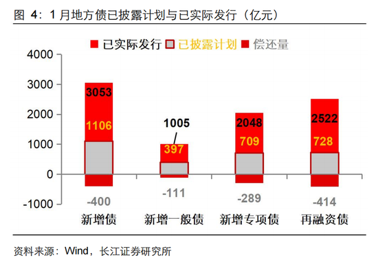 長(zhǎng)江固收：地方債Q1已披露計(jì)劃1.78萬(wàn)億，其中新增債7966億，再融資債9811億
