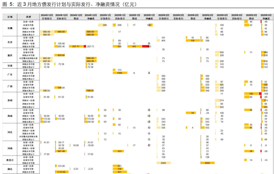 長(zhǎng)江固收：地方債Q1已披露計(jì)劃1.78萬(wàn)億，其中新增債7966億，再融資債9811億
