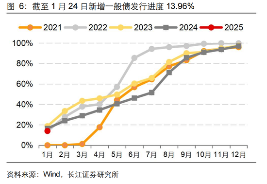 長(zhǎng)江固收：地方債Q1已披露計(jì)劃1.78萬(wàn)億，其中新增債7966億，再融資債9811億