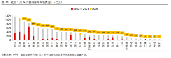 長(zhǎng)江固收：地方債Q1已披露計(jì)劃1.78萬(wàn)億，其中新增債7966億，再融資債9811億