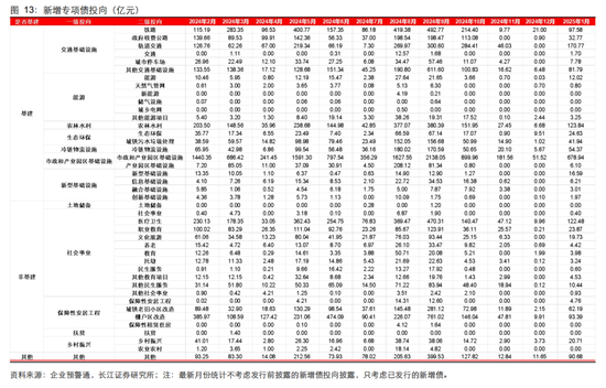 長(zhǎng)江固收：地方債Q1已披露計(jì)劃1.78萬(wàn)億，其中新增債7966億，再融資債9811億