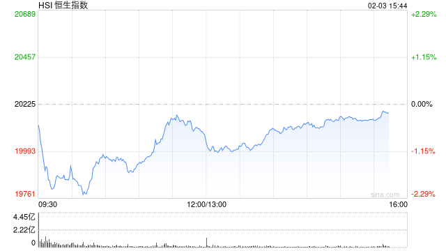 午評：港股恒指跌0.74% 恒生科指跌0.67%AI、半導體概念股逆勢上漲