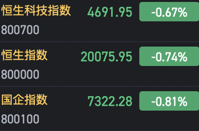 午評：港股恒指跌0.74% 恒生科指跌0.67%AI、半導體概念股逆勢上漲
