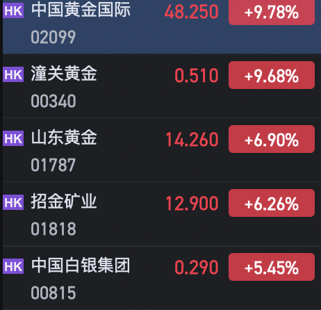 午評：港股恒指跌0.74% 恒生科指跌0.67%AI、半導體概念股逆勢上漲