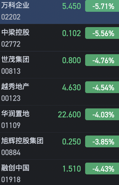 港股內(nèi)房股紛紛走弱 萬(wàn)科企業(yè)跌超5%