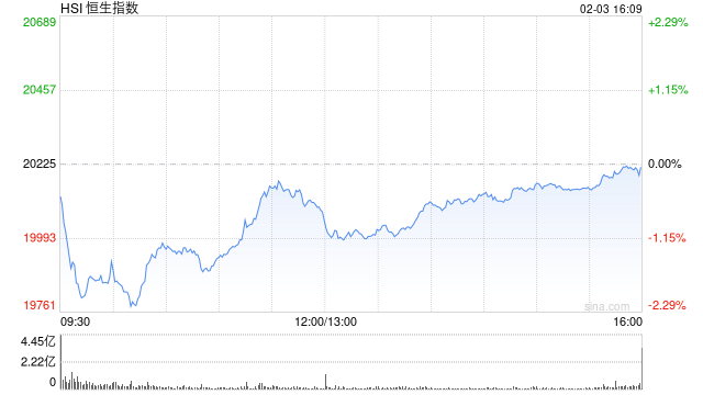 收評：港股恒指微跌0.04% 科指漲0.29%AI、半導(dǎo)體概念股漲勢強(qiáng)勁