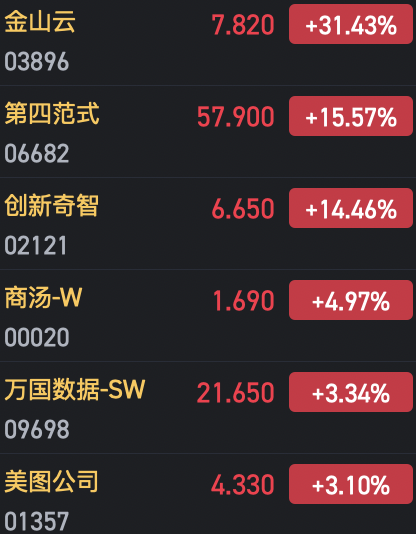 收評：港股恒指微跌0.04% 科指漲0.29%AI、半導(dǎo)體概念股漲勢強(qiáng)勁