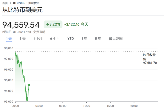特朗普開打貿(mào)易戰(zhàn)，美股盤前三大股指期貨集體下跌，美元油價(jià)走高，比特幣以太坊重挫