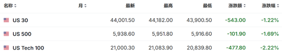 特朗普開打貿(mào)易戰(zhàn)，美股盤前三大股指期貨集體下跌，美元油價(jià)走高，比特幣以太坊重挫