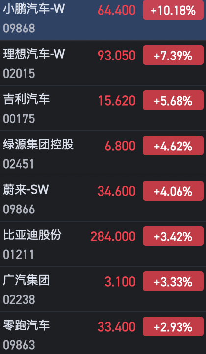 港股汽車股全線上揚(yáng) 小鵬汽車大漲逾10%、理想漲超7%