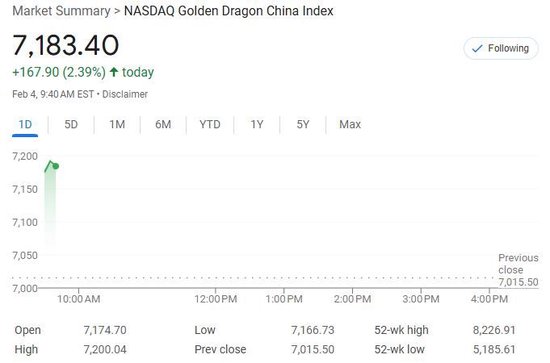 美股僅道指跌，中概漲4%，Palantir暴漲24%，原油大跌，黃金新高