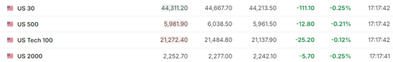 美股僅道指跌，中概漲4%，Palantir暴漲24%，原油大跌，黃金新高