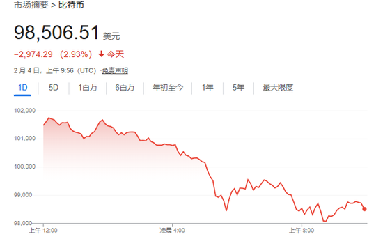 美股僅道指跌，中概漲4%，Palantir暴漲24%，原油大跌，黃金新高
