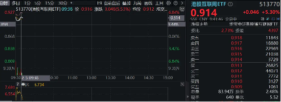 港股互聯(lián)網(wǎng)ETF（513770）早盤飆漲逾5%，A股休市期間標(biāo)的漲近7%，彈性突出！