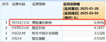 港股互聯(lián)網(wǎng)ETF（513770）早盤飆漲逾5%，A股休市期間標(biāo)的漲近7%，彈性突出！