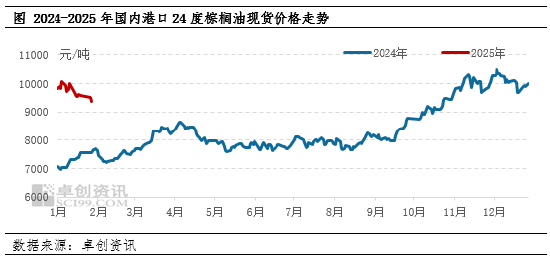 棕櫚油：節(jié)后需求提振，價格或偏強震蕩