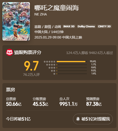 《哪吒2》票房突破50億元 總票房預(yù)測(cè)超87億元！光線傳媒回應(yīng)來(lái)了