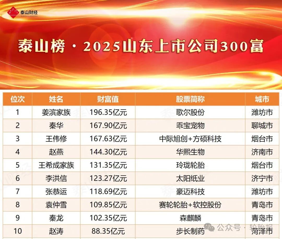 山東輪胎巨頭集體亮相富豪榜！