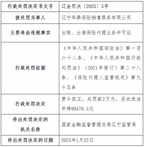 遼寧華鼎保險(xiǎn)銷售公司被罰2萬元：出租、出借保險(xiǎn)代理業(yè)務(wù)許可證