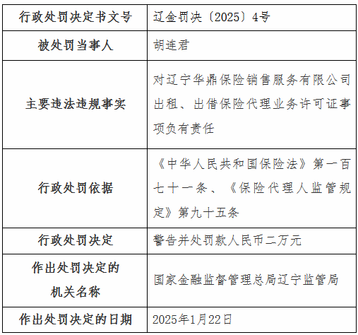 遼寧華鼎保險(xiǎn)銷售公司被罰2萬元：出租、出借保險(xiǎn)代理業(yè)務(wù)許可證