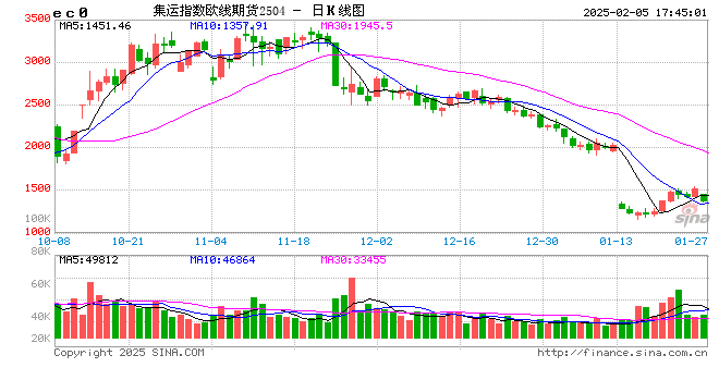 節(jié)后首日大跌超8%，集運(yùn)歐線怎么了？