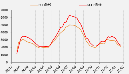 節(jié)后首日大跌超8%，集運(yùn)歐線怎么了？