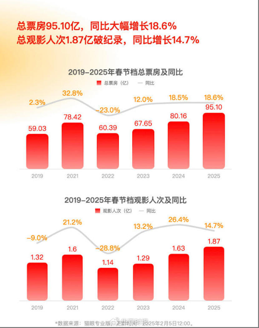 一個(gè)漲停與數(shù)個(gè)跌停！春節(jié)檔票房狂歡凸顯分化：觀眾用腳投票資本用錢