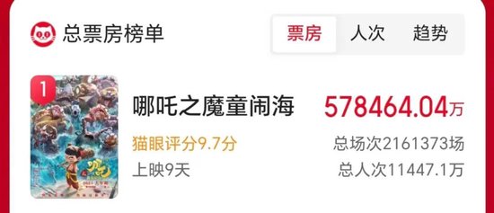 中國影史票房冠軍誕生！《哪吒2》超越《長津湖》