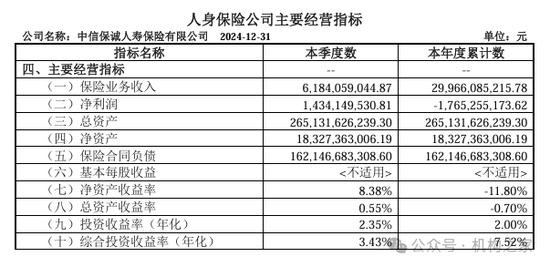 中信保誠(chéng)人壽董事長(zhǎng)任職獲批！單季減虧14.34億元或是翻盤前奏