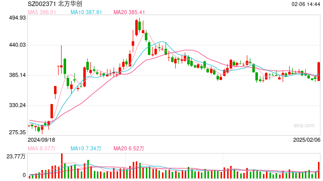 行業(yè)ETF風(fēng)向標(biāo)丨近4個(gè)月規(guī)模實(shí)現(xiàn)翻倍，半導(dǎo)體設(shè)備ETF半日成交達(dá)2.4億元