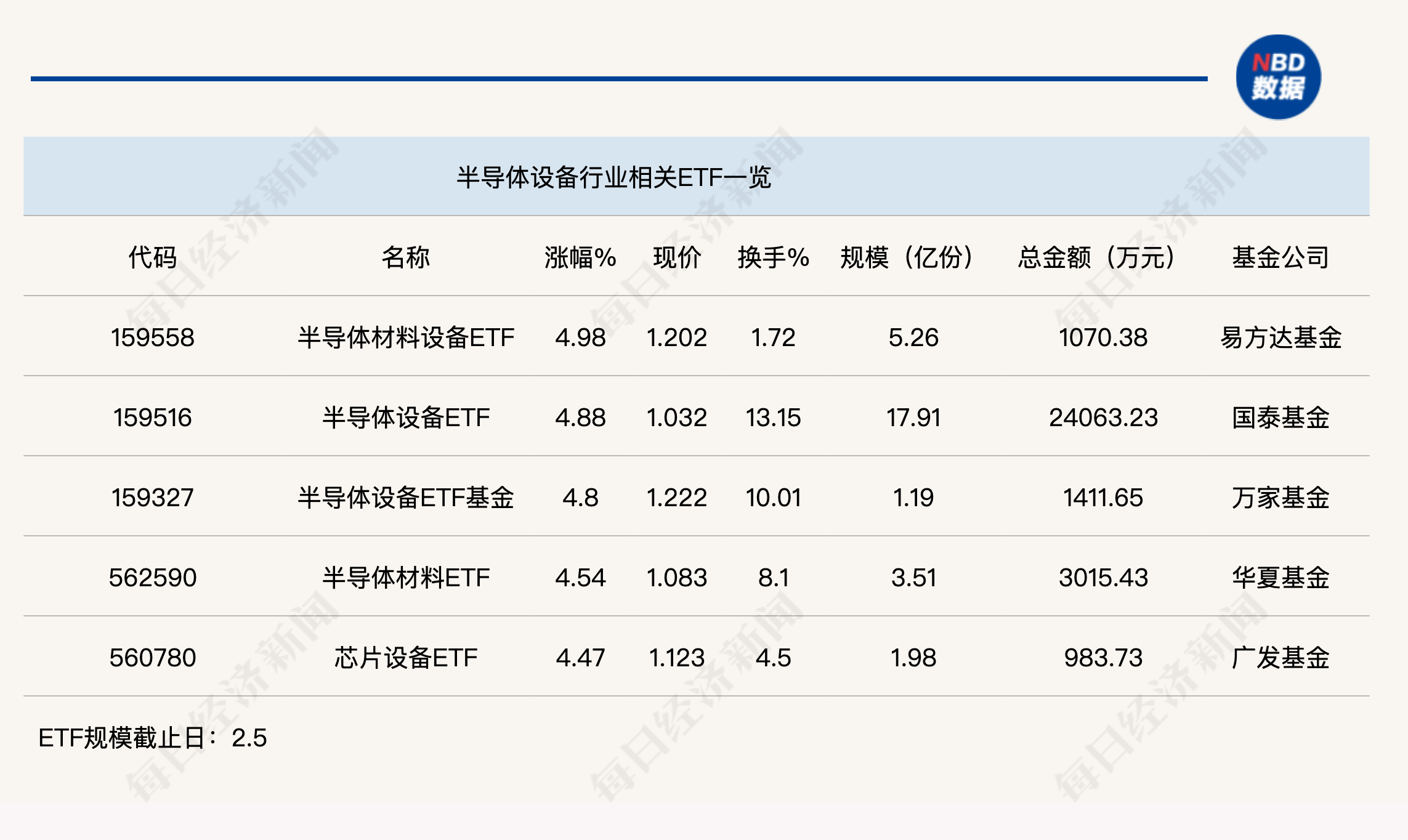 行業(yè)ETF風(fēng)向標(biāo)丨近4個(gè)月規(guī)模實(shí)現(xiàn)翻倍，半導(dǎo)體設(shè)備ETF半日成交達(dá)2.4億元