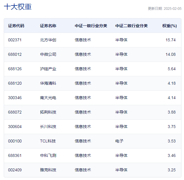 行業(yè)ETF風(fēng)向標(biāo)丨近4個(gè)月規(guī)模實(shí)現(xiàn)翻倍，半導(dǎo)體設(shè)備ETF半日成交達(dá)2.4億元