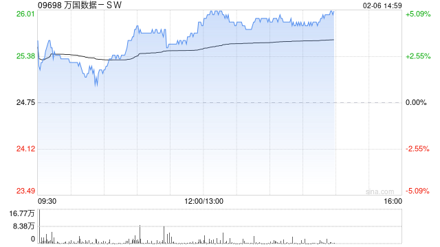 萬國數(shù)據(jù)-SW午后漲超4% 機構指數(shù)據(jù)中心有望潛在受益DeepSeek定價優(yōu)勢