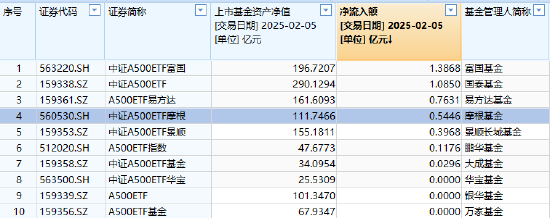 春節(jié)后躁動(dòng)延續(xù)，摩根中證A500ETF（560530）漲超1.5%，昨日“吸金”5446萬(wàn)在A500指數(shù)系列基金里排名第四