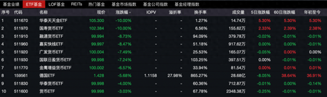 貨幣ETF罕見異動：9只復(fù)牌后大跌，2只一天跌去七年半利息