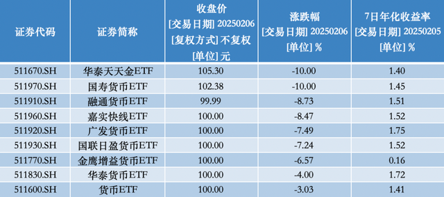 貨幣ETF罕見異動：9只復(fù)牌后大跌，2只一天跌去七年半利息