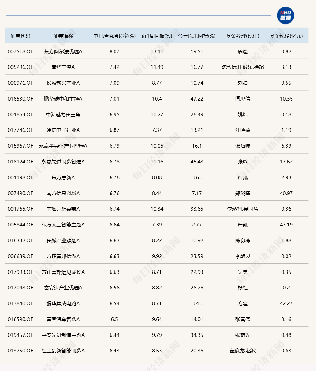 蛇年第二個(gè)交易日，又有幾十只基金漲超6%