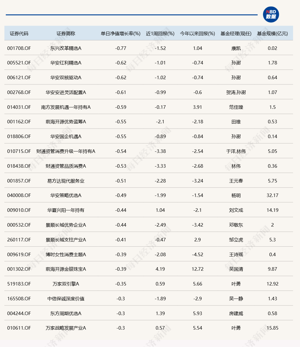 蛇年第二個(gè)交易日，又有幾十只基金漲超6%