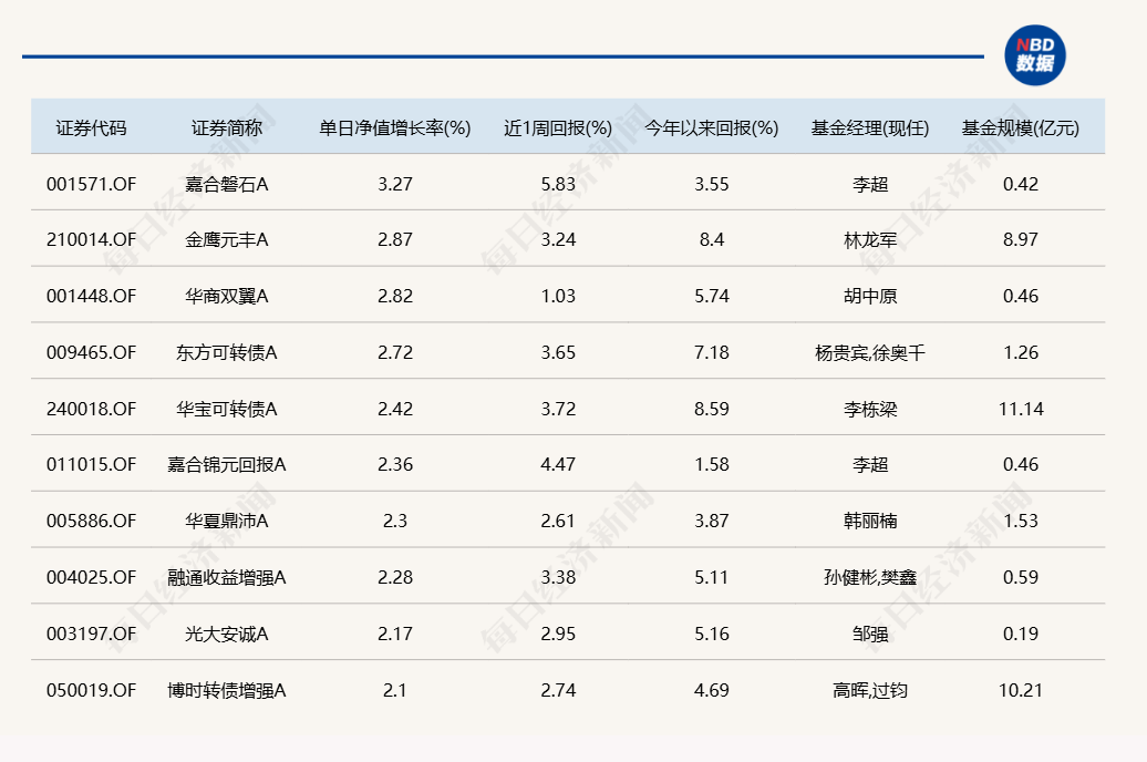 蛇年第二個(gè)交易日，又有幾十只基金漲超6%